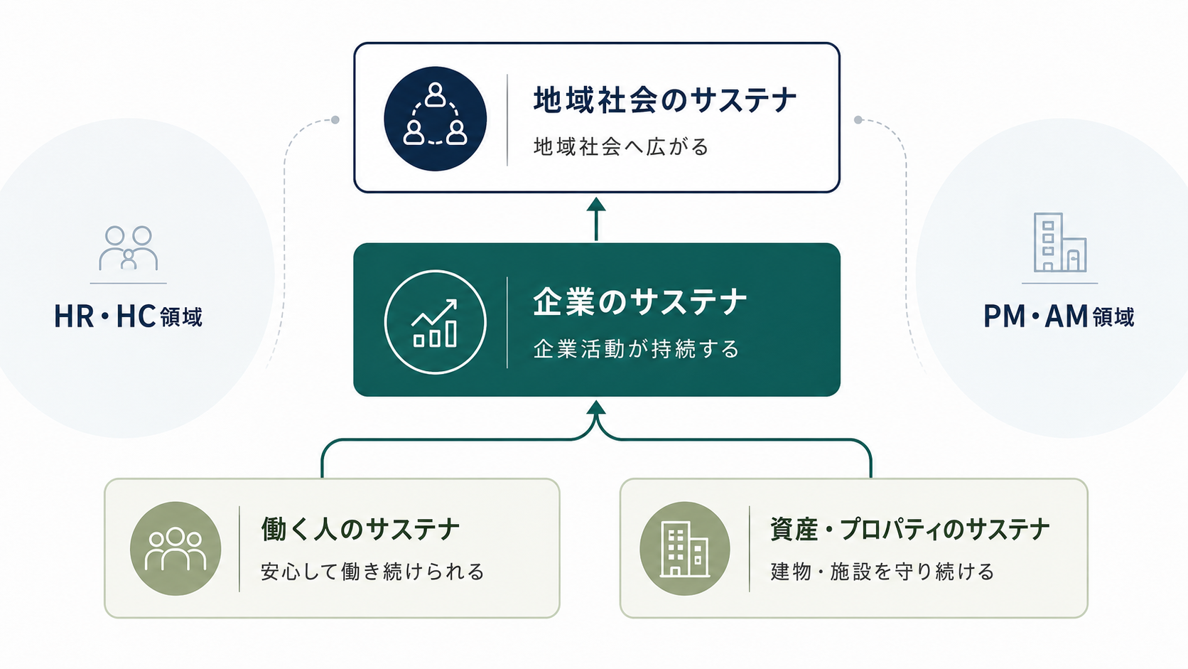 働く人のサステナと資産・プロパティのサステナが企業のサステナにつながり、地域社会のサステナへ広がる構造図