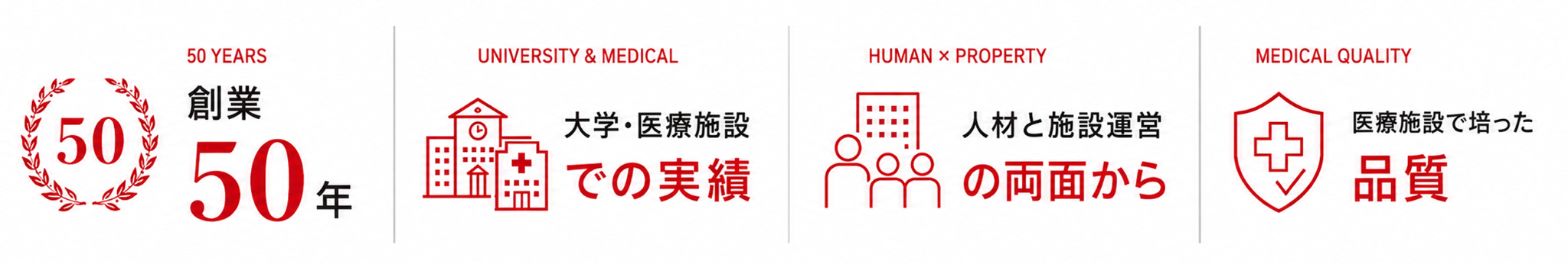 創業50年、大学・医療施設での実績、人材と施設運営の両面、医療施設で培った品質の4つの視点を示す図
